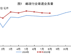 国家邮政局公布2025年8月份邮政行业运行情况