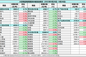 中国重要大宗商品市场价格变动情况周报 （250928--250930）