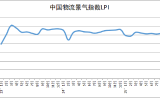 2025年9月份中国物流业景气指数为51.2%
