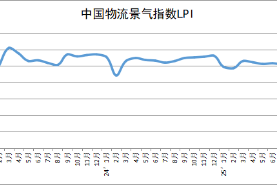 2025年9月份中国物流业景气指数为51.2%