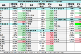中国重要大宗商品市场价格变动情况周报 （251009--251011）